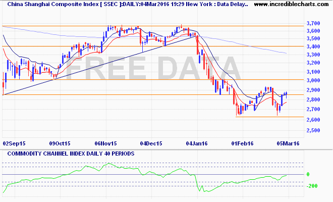 ssec_ix_price_daily_and_commodity_channel_index___daily___40_periods.25aug15_to_12mar16