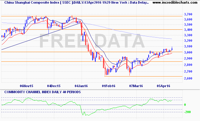 ssec_ix_price_daily_and_commodity_channel_index___daily___40_periods.13oct15_to_21apr16