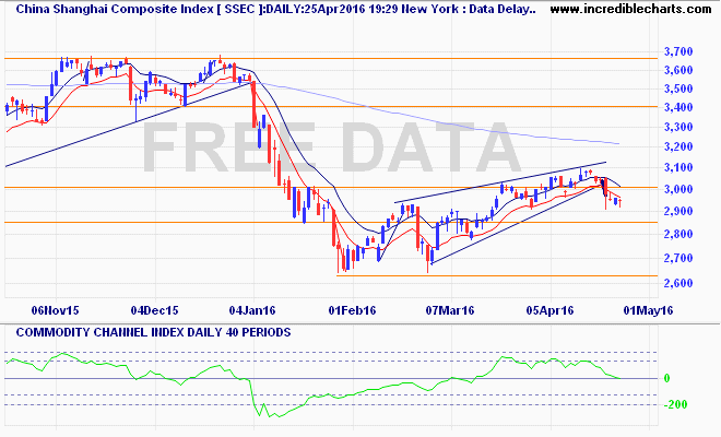 ssec_ix_price_daily_and_commodity_channel_index___daily___40_periods.23oct15_to_03may16