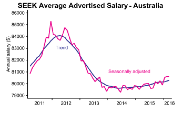 After a steady decline, average advertised wages are starting to pick up.