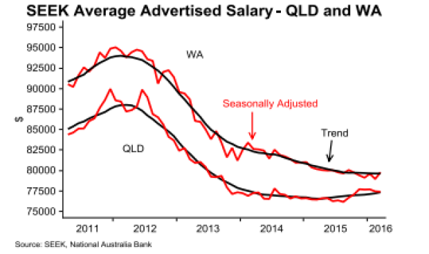 The end of the mining infrastructure boom has driven down average wages in Queensland and New South Wales.