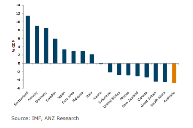 Australia's current account deficit should take the shine off the currency's allure.