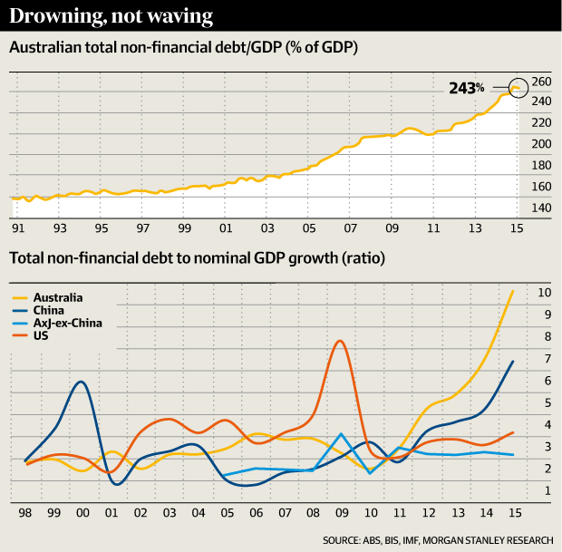 Australia's total non-financial debt/GDP has increased to 243%.