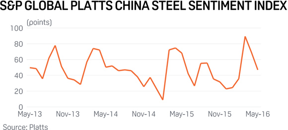 S&amp;P Global Platts China Steel Sentiment Index