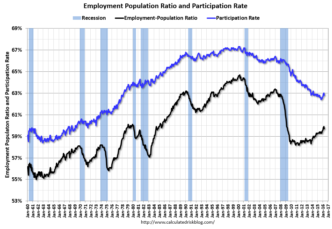 EmployPopApr2016