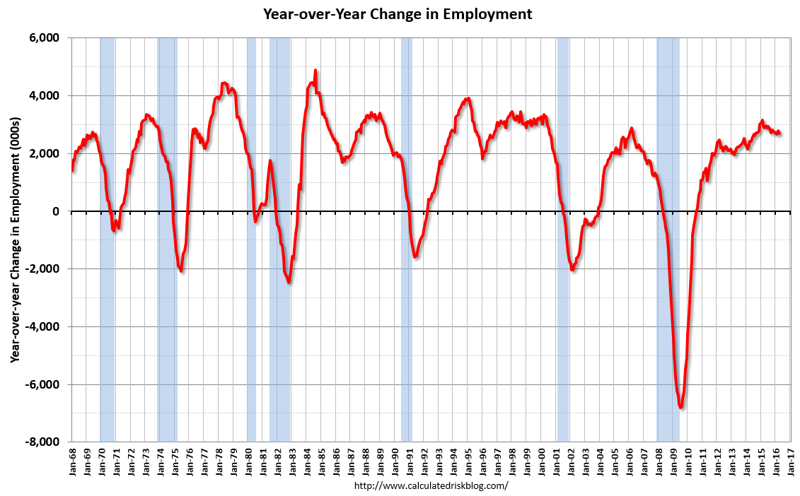 EmployYoYApr2016