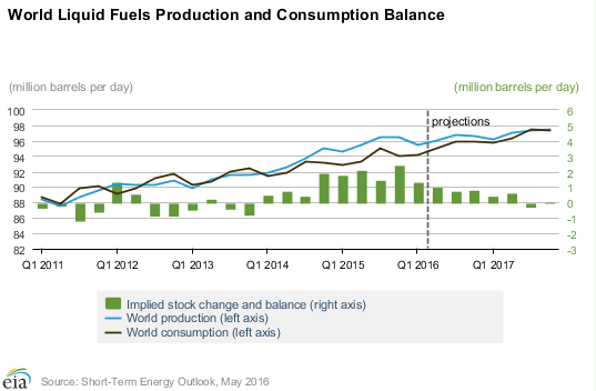 production-consumption-balance