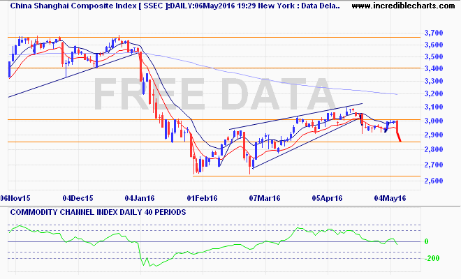 ssec_ix_price_daily_and_commodity_channel_index___daily___40_periods.04nov15_to_14may16