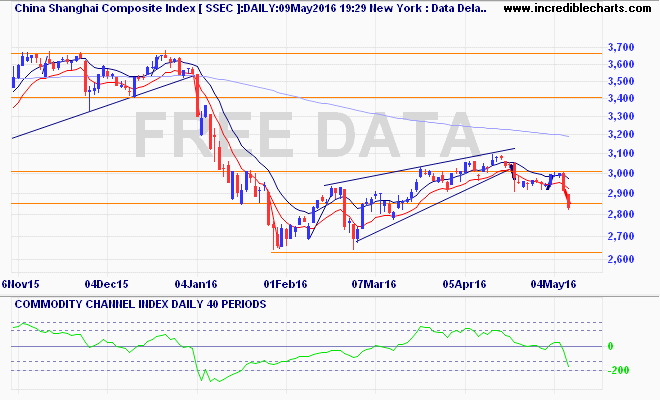 ssec_ix_price_daily_and_commodity_channel_index___daily___40_periods.04nov15_to_17may16