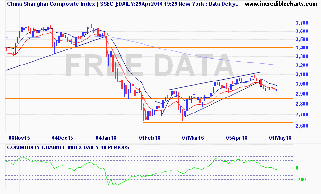 ssec_ix_price_daily_and_commodity_channel_index___daily___40_periods.29oct15_to_07may16