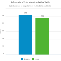 Brexit poll of polls in late swing to remain