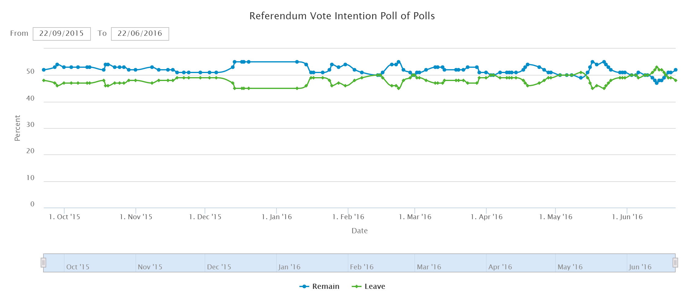 Brexit polls of polls 2