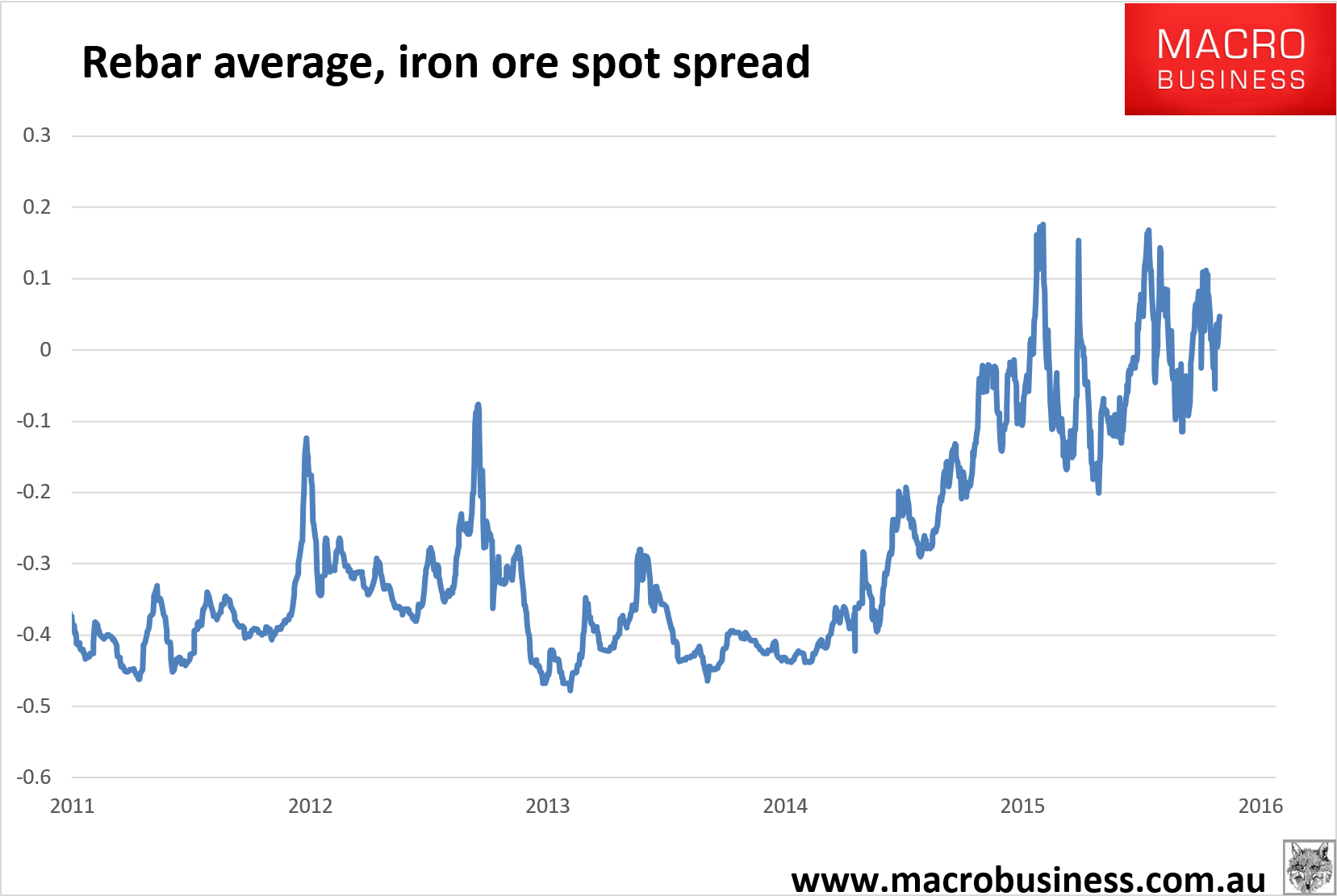 Daily iron ore price update (FMG's dead canary) MacroBusiness