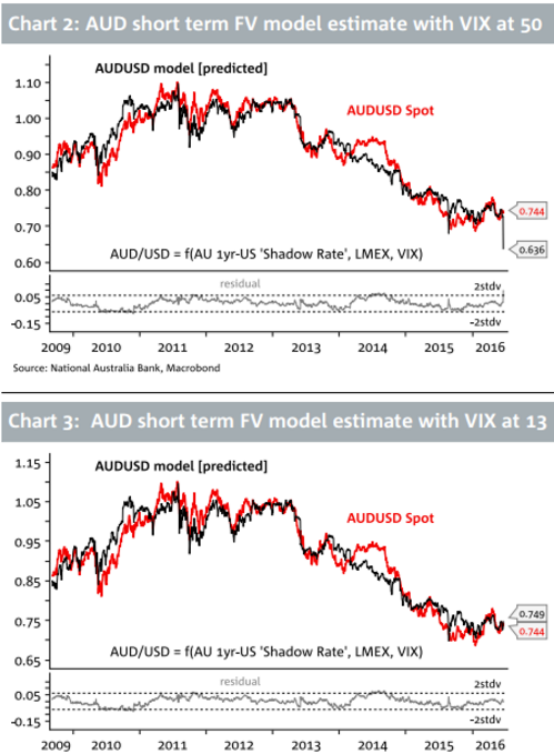 nab-aud-chart-2-and-3