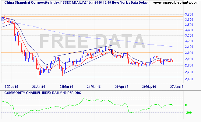 ssec_ix_price_daily_and_commodity_channel_index___daily___40_periods.18dec15_to_02jul16