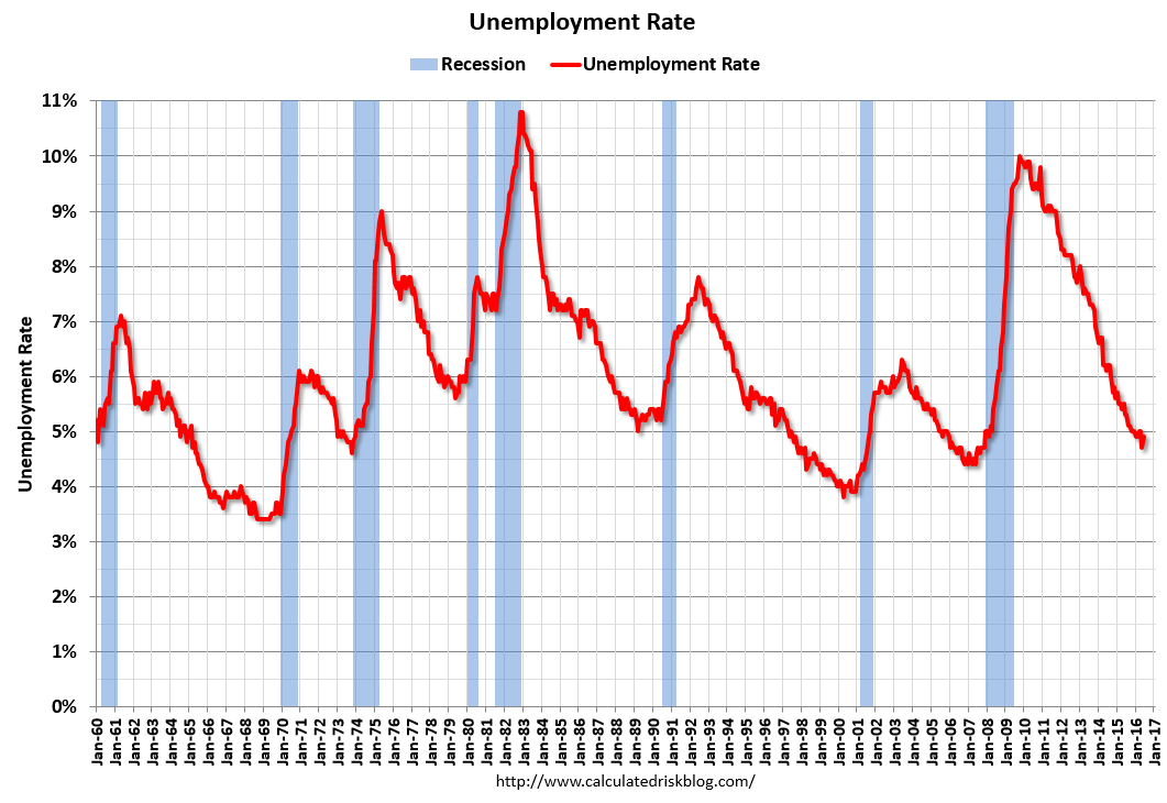 UnemployJune2016