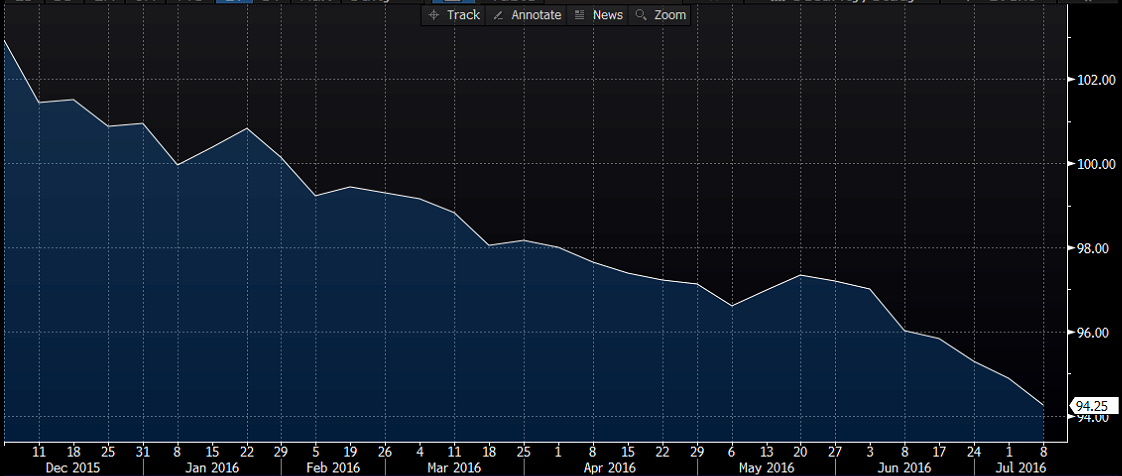 rmb-index-yuan-12-july-2016