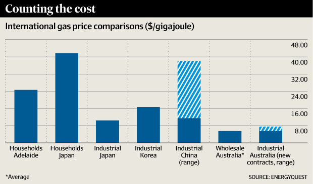 International gas price comparisons
