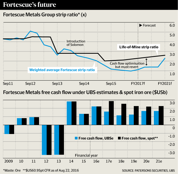  Fortescue Metals Group strip ratio