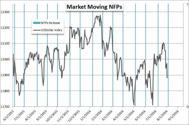 USD NFP