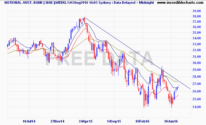 nab_ax_price_weekly.20mar14_to_17sep16