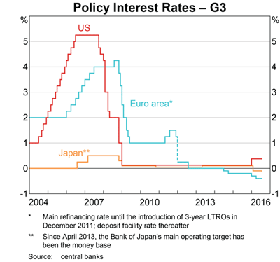 policy-interest-rates-g3-small
