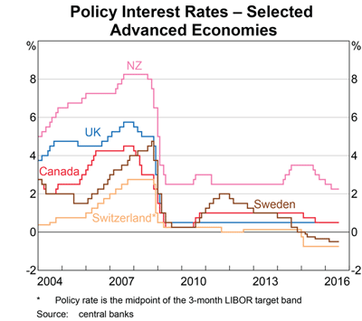 policy-interest-rates-selected-advanced-economies-small