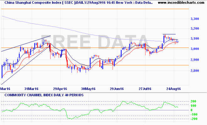 ssec_ix_price_daily_and_commodity_channel_index___daily___40_periods.01mar16_to_06sep16