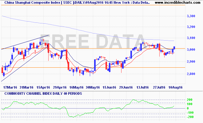 ssec_ix_price_daily_and_commodity_channel_index___daily___40_periods.09mar16_to_16aug16