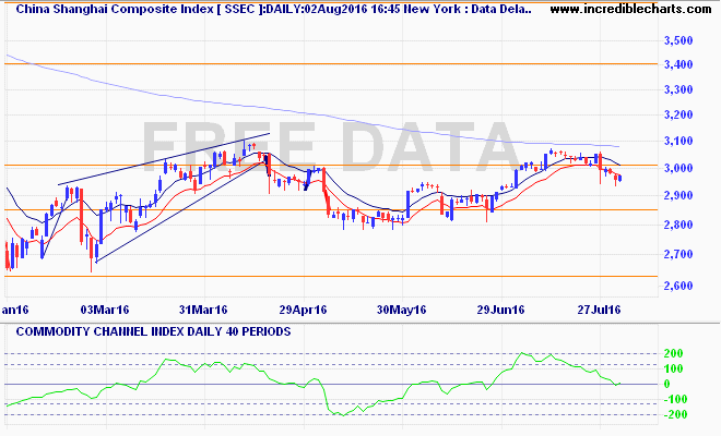 ssec_ix_price_daily_and_commodity_channel_index___daily___40_periods.28jan16_to_10aug16