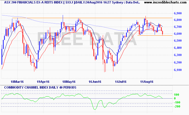 $xxj_ax_price_daily_and_commodity_channel_index___daily___40_periods.02mar16_to_06sep16