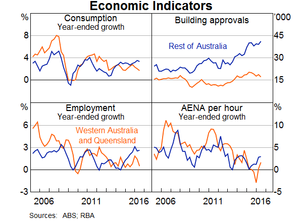 Graph 10: Economic Indicators