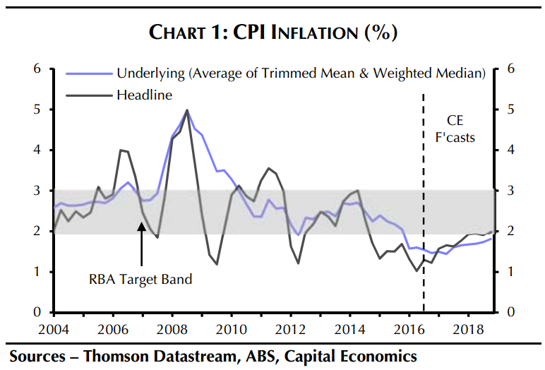 Headline Inflation Chart