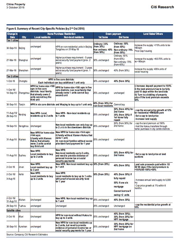 Citi-on-China-city-measures