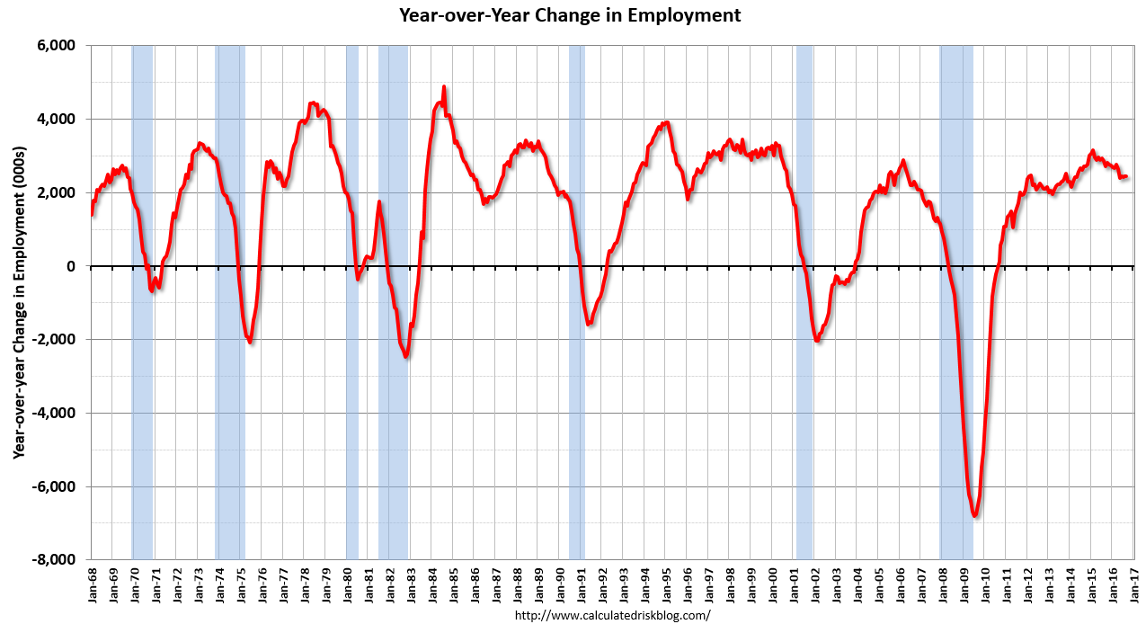 EMployYoYSept2016