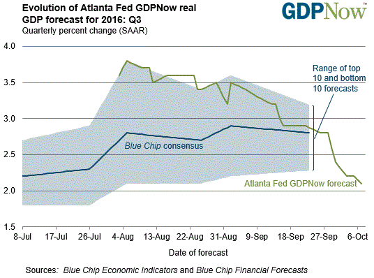 gdpnow-forecast-evolution