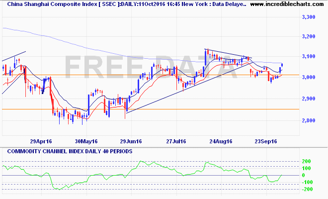 ssec_ix_price_daily_and_commodity_channel_index___daily___40_periods.05apr16_to_19oct16