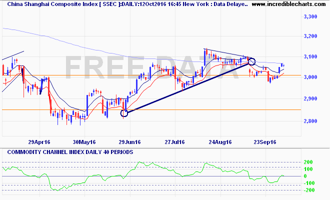 ssec_ix_price_daily_and_commodity_channel_index___daily___40_periods.07apr16_to_20oct16