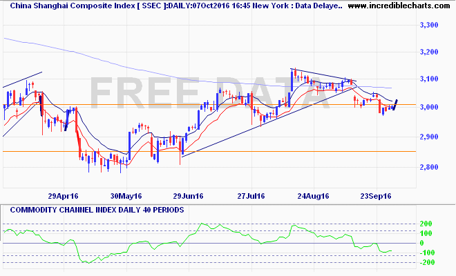 ssec_ix_price_daily_and_commodity_channel_index___daily___40_periods.31mar16_to_08oct16