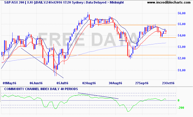 xjo_ax_price_daily_and_commodity_channel_index___daily___40_periods.29apr16_to_29oct16
