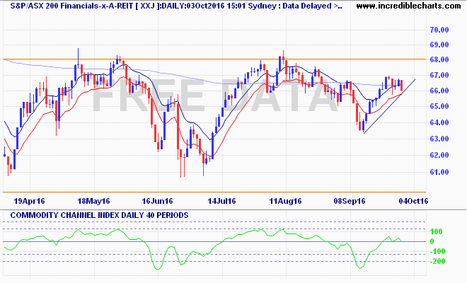 xxj_ax_price_daily_and_commodity_channel_index___daily___40_periods.07apr16_to_08oct16