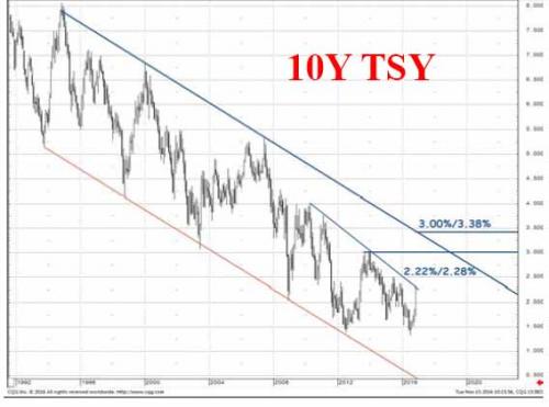 10Y TSY trendline_0