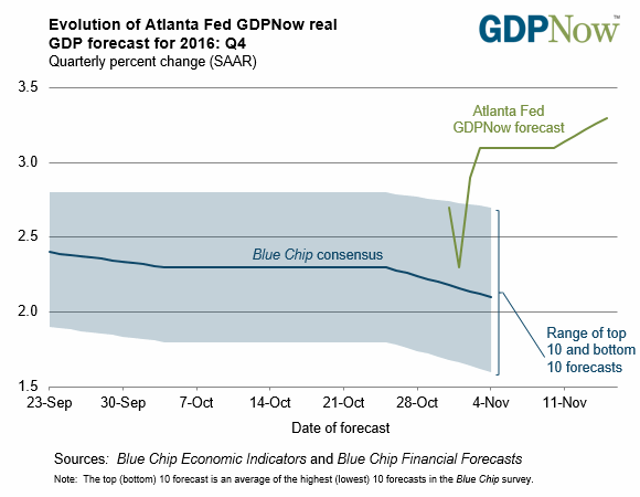 gdpnow-forecast-evolution
