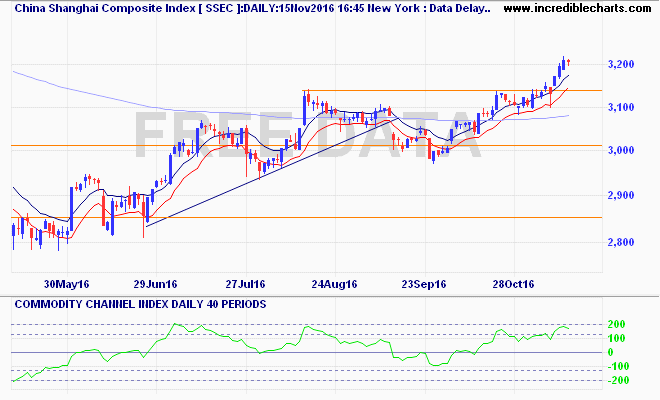 ssec_ix_price_daily_and_commodity_channel_index___daily___40_periods.12may16_to_23nov16