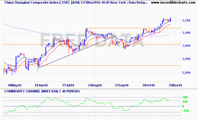 ssec_ix_price_daily_and_commodity_channel_index___daily___40_periods.18may16_to_29nov16