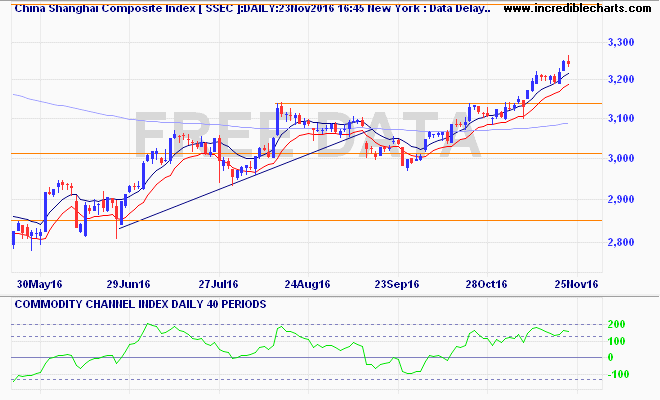 ssec_ix_price_daily_and_commodity_channel_index___daily___40_periods.20may16_to_01dec16