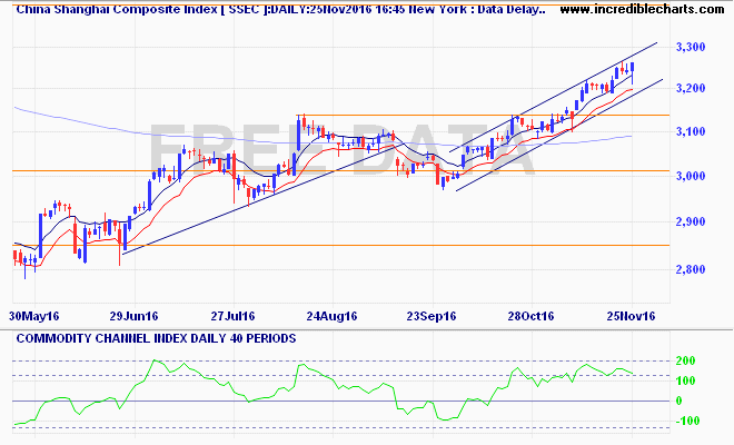 ssec_ix_price_daily_and_commodity_channel_index___daily___40_periods.24may16_to_03dec16
