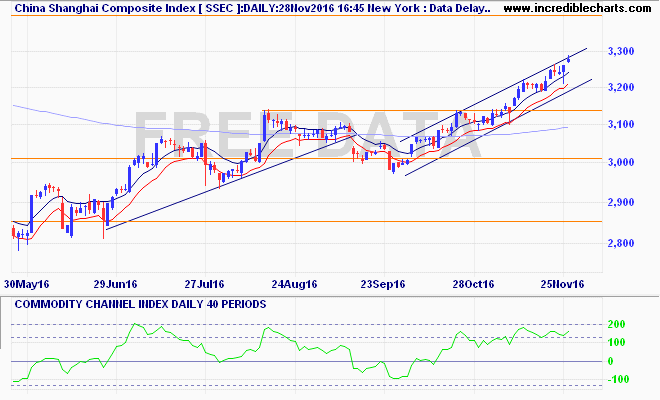 ssec_ix_price_daily_and_commodity_channel_index___daily___40_periods.24may16_to_06dec16