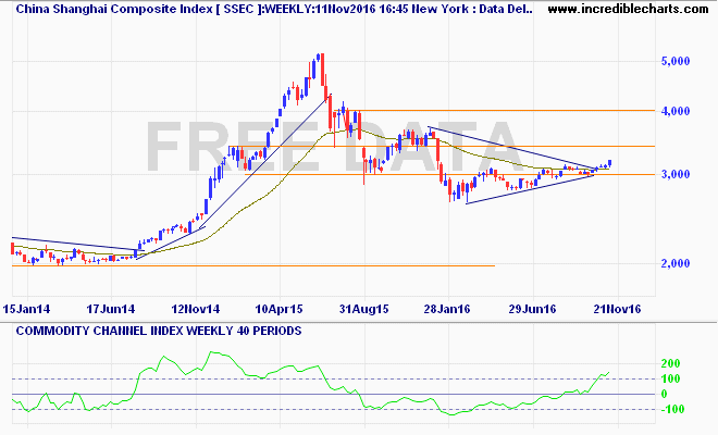 ssec_ix_price_weekly_and_commodity_channel_index___weekly___40_periods.19dec13_to_04jan17