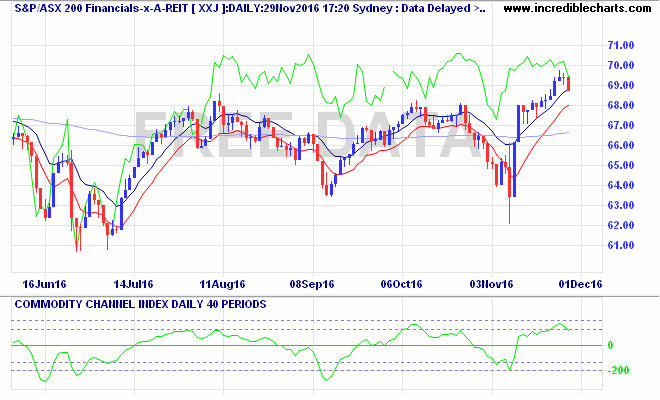 xxj_ax_price_daily_and_commodity_channel_index___daily___40_periods.03jun16_to_06dec16